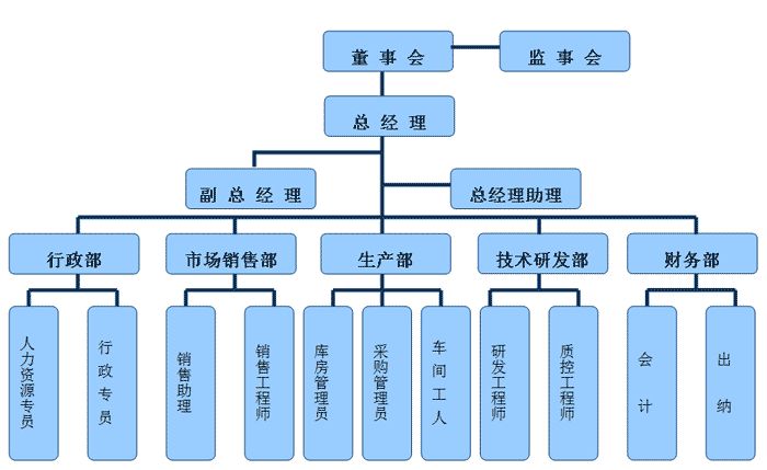 組織機構